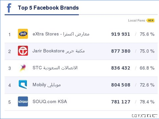 أفضل الشركات السعودية أداءً على مواقع التواصل الاجتماعي خلال شهر فبراير 2014‎