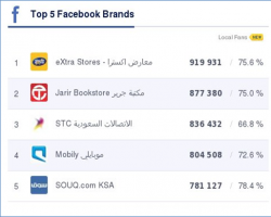 أفضل الشركات السعودية أداءً على مواقع التواصل الاجتماعي خلال شهر فبراير 2014‎