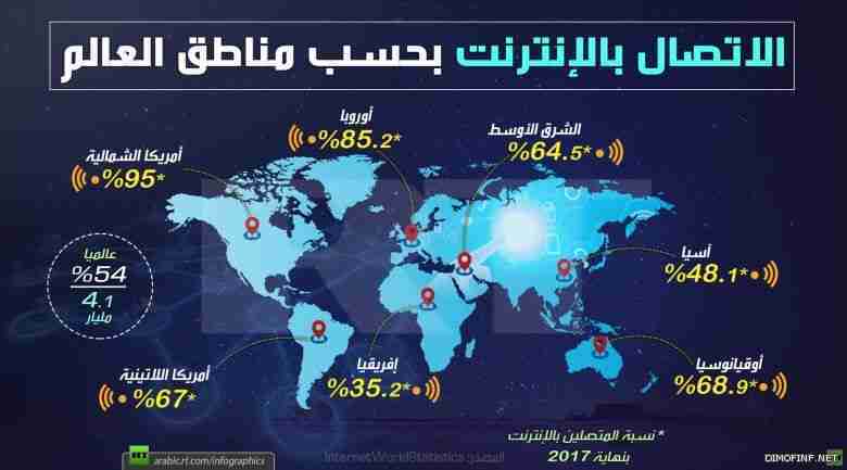 الاتصال بالإنترنت بحسب مناطق العالم